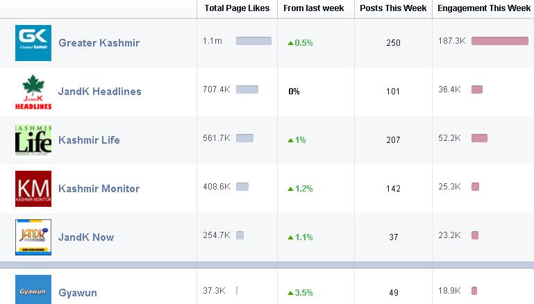 Here are Kashmir’s Top 10 Most Engaged Facebook Pages