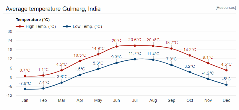 gulmarg weather