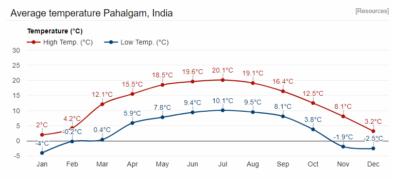 pahalgam weather