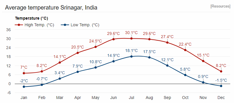 srinagar weather