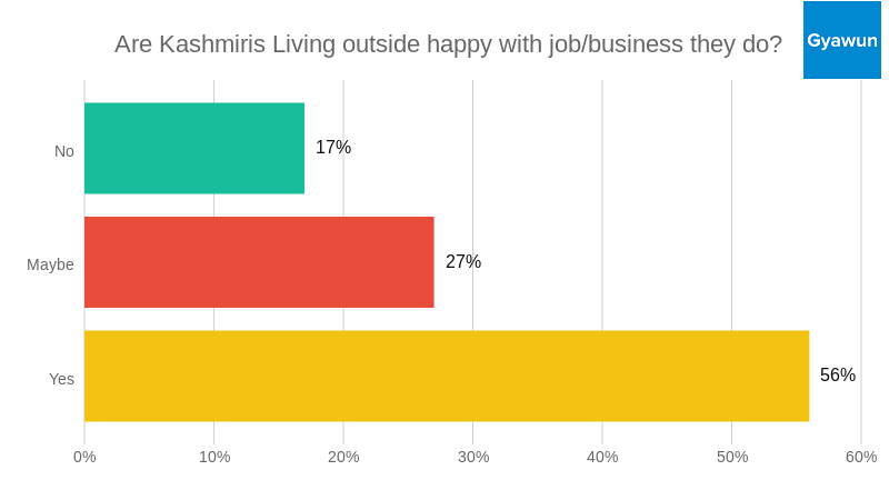 Are Kashmiris Living outside happy with job they do