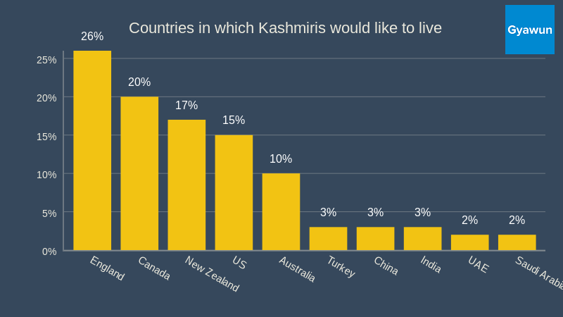Countries in which Kashmiris would like to live