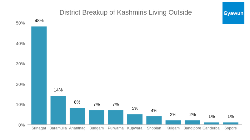 District Breakup of Kashmiris Living Outside