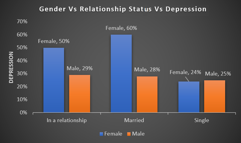 Gender Vs Relationship Stats Vs Depression Kashmir