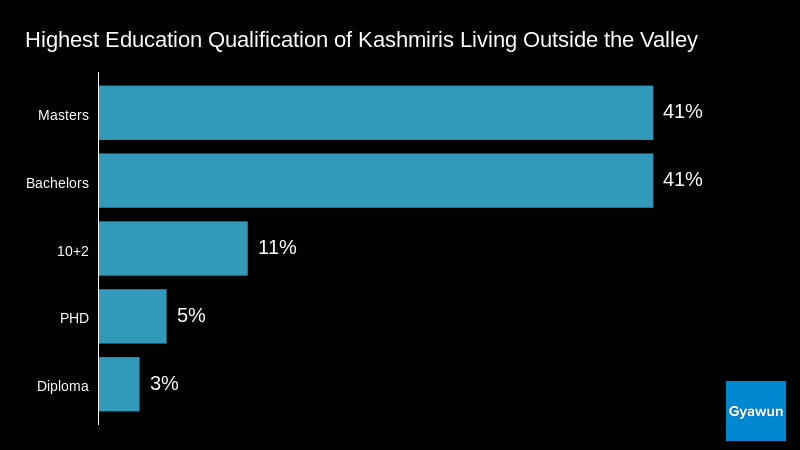 Highest Education Qualification of Kashmiris Living Outside the Valley