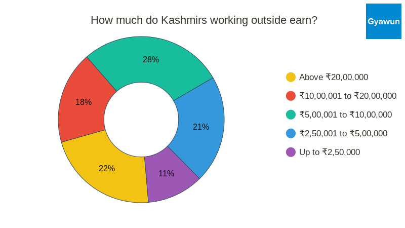 How much do Kashmirs working outside earn