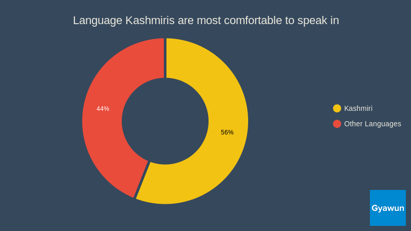 Language Kashmiris are most comfortable to speak in