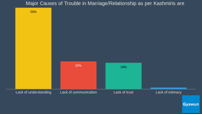Major Causes of Trouble in MarriageRelationship as per Kashmiris are