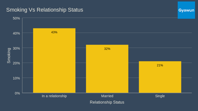 Smoking Vs Relationship Status