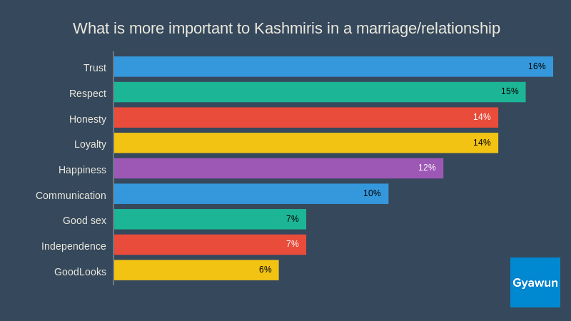 What is more important to Kashmiris in a marriage