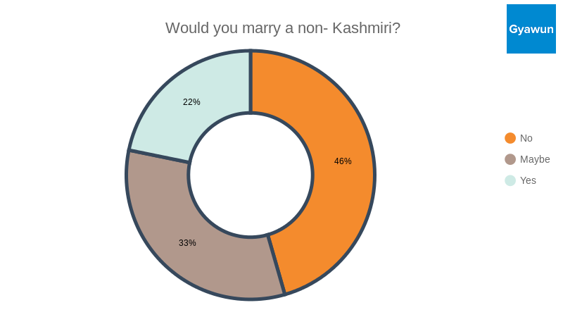 Would you marry a non Kashmiri